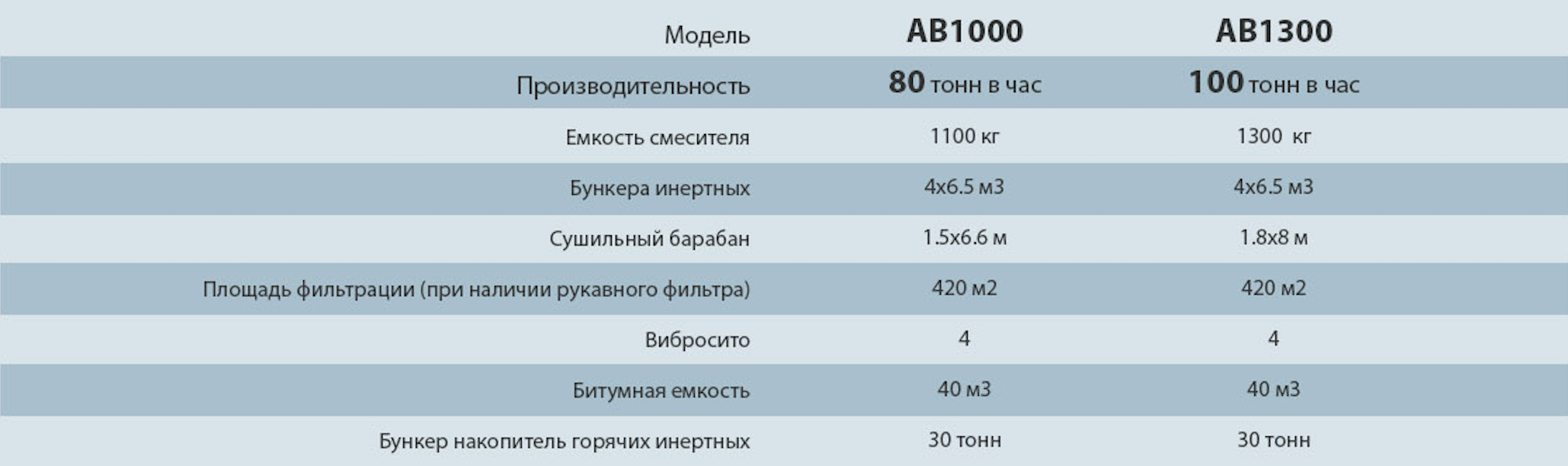 Малая производительность. Производительность, тонн/час. Производительность асфальтобетонного завода. Асфальтобетонная установка производительность. Тонн в час.