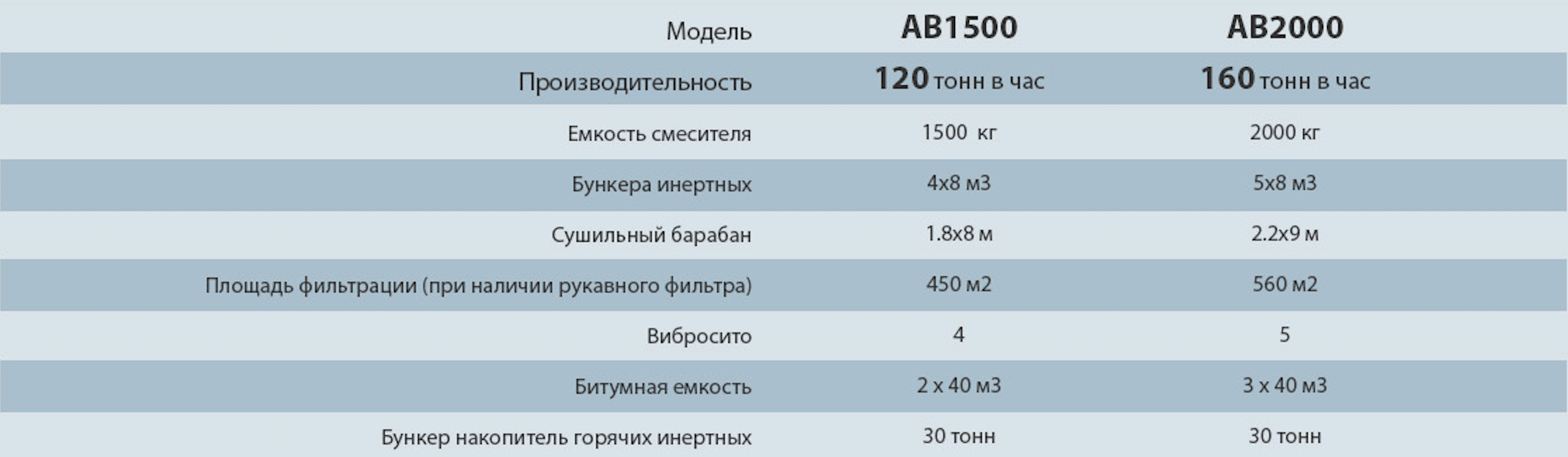 Смена тонна. Производительность тонн в час. Производительность асфальтобетонного завода. Асфальтобетонная установка производительность. КСК 1000 производительность тонн в час.